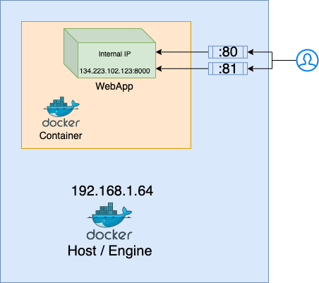 Port Mapping in docker